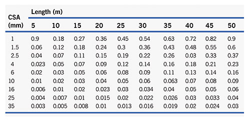 Table 1. Resistance (O) of Copper Conductors at 20C