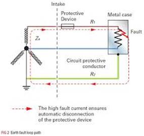 Earth Fault Loop Impedance | 2K Electrical Services